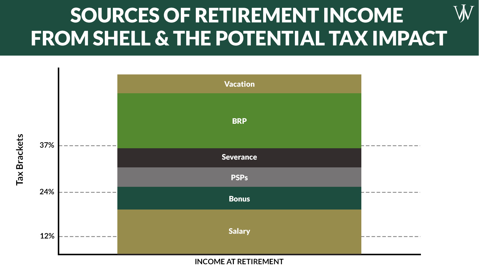 Shell Retirement Planning: How To Invest Your Shell Benefit Payouts